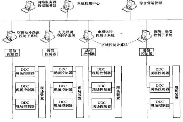 樓宇自控OPC方式的優(yōu)勢(shì)和缺陷？