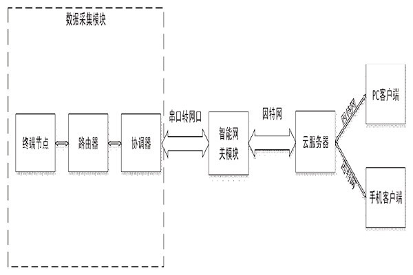 突來靈感，簡單設計一個樓宇自控系統(tǒng)！