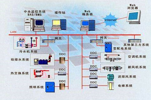 樓宇智能化系統(tǒng)的設(shè)計(jì)依據(jù)有哪些？