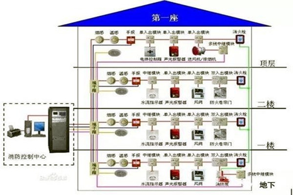 消防監(jiān)控系統(tǒng)在樓宇自控系統(tǒng)中的具體體現(xiàn)！