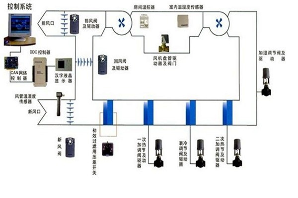 在樓宇自控領(lǐng)域，空調(diào)系統(tǒng)發(fā)揮什么作用？