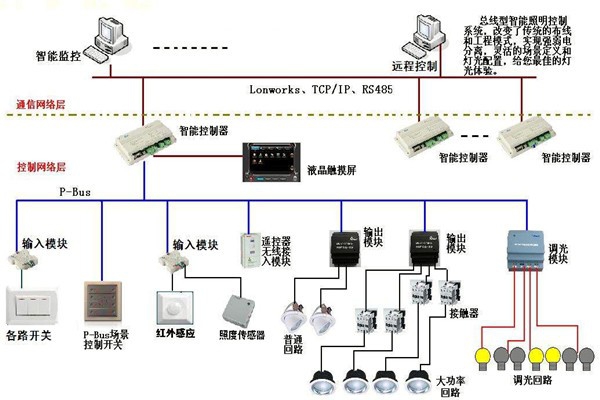智能照明系統(tǒng)在樓宇自動(dòng)化領(lǐng)域的應(yīng)用！