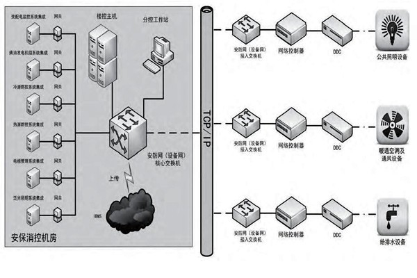 你是如何理解樓宇自控的？