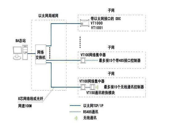智能樓宇自控系統(tǒng)面向協(xié)議的糾紛！