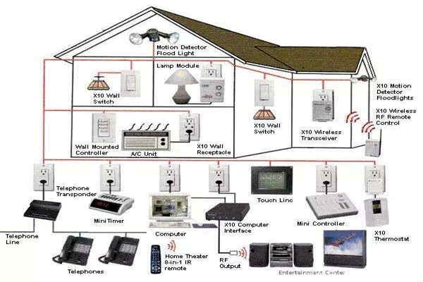 如何優(yōu)化智能樓宇自控系統(tǒng)的布線結(jié)構？