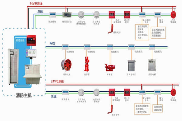 樓宇自動化對于火災報警及消防聯(lián)動系統(tǒng)的基本要求！
