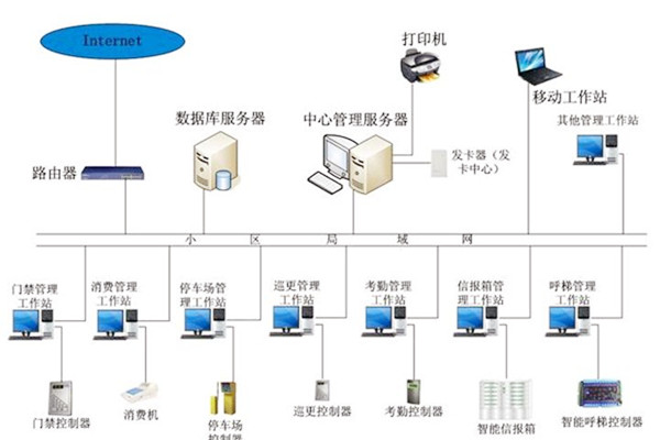 樓宇自動(dòng)化系統(tǒng)應(yīng)當(dāng)具備哪些基本功能？