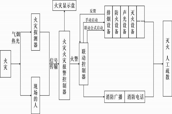 自動報警功能在樓宇自控系統(tǒng)中的展現！