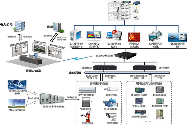 樓宇自控安防監(jiān)控系統(tǒng)的實(shí)現(xiàn)! 樓宇自控安防監(jiān)控系統(tǒng)的實(shí)現(xiàn)!