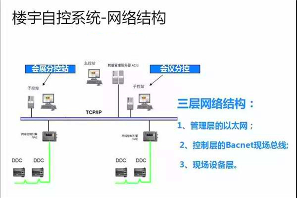 崔亞光細談樓宇自控系統(tǒng)的整體建設(shè)思路! 崔亞光細談樓宇自控系統(tǒng)的整體建設(shè)思路!