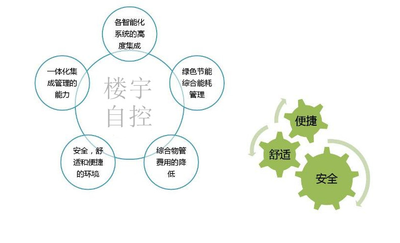 智能樓宇自控系統(tǒng)促進城市可持續(xù)發(fā)展! 智能樓宇自控系統(tǒng)促進城市可持續(xù)發(fā)展!