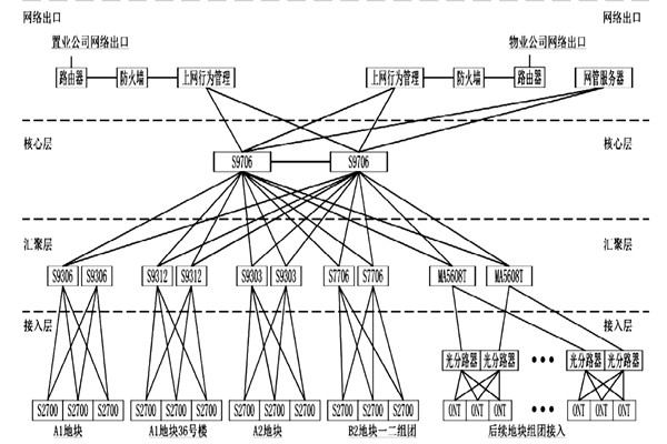 樓宇自動化系統(tǒng)網(wǎng)絡(luò)平臺的搭建! 樓宇自動化系統(tǒng)網(wǎng)絡(luò)平臺的搭建!