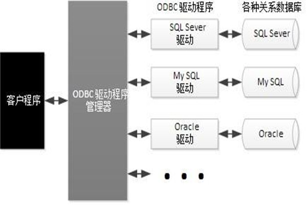 ODBC技術(shù)實現(xiàn)了樓宇自動化系統(tǒng)的集成! ODBC技術(shù)實現(xiàn)了樓宇自動化系統(tǒng)的集成!