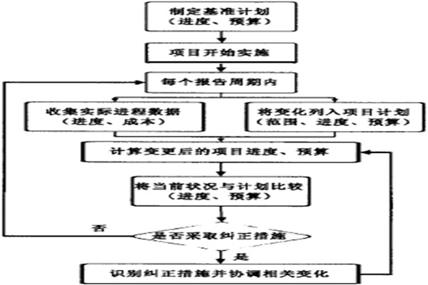 智能樓宇控制系統(tǒng)的項(xiàng)目實(shí)施策略! 智能樓宇控制系統(tǒng)的項(xiàng)目實(shí)施策略!