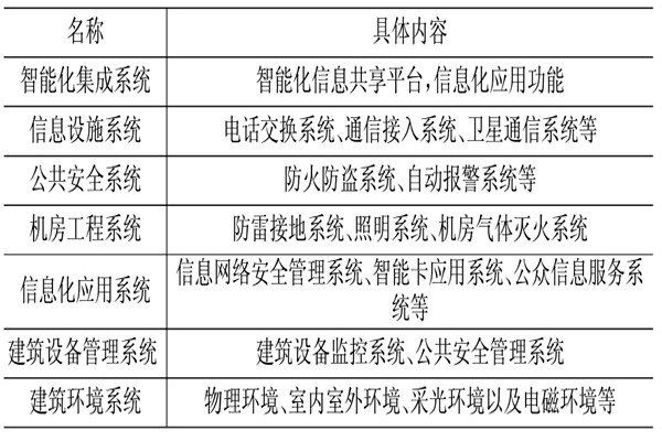樓宇控制系統(tǒng)相關(guān)應(yīng)用技術(shù)介紹！(圖1)
